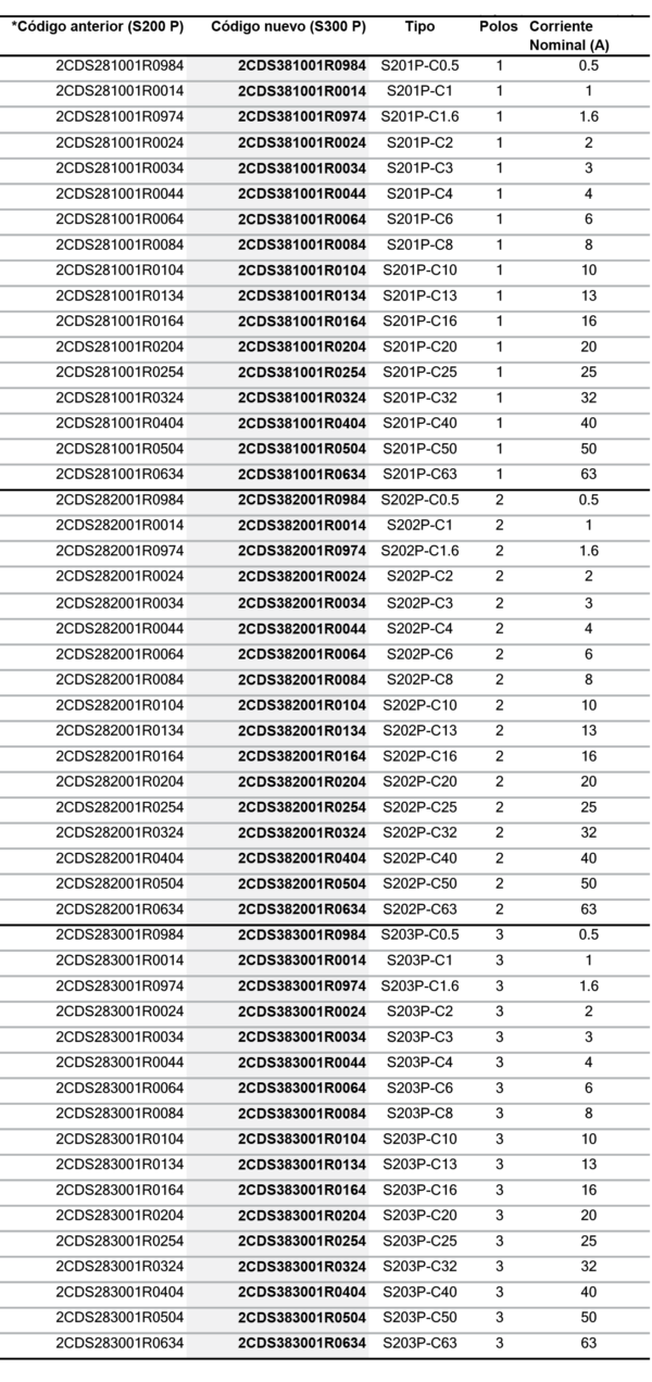 Interruptores minis S200P hasta 63A - Imagen 5